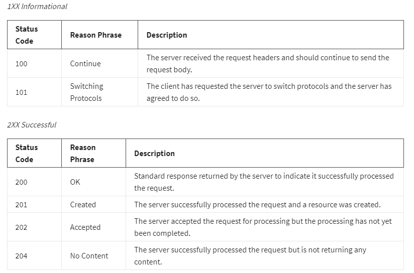 Response code 1-2